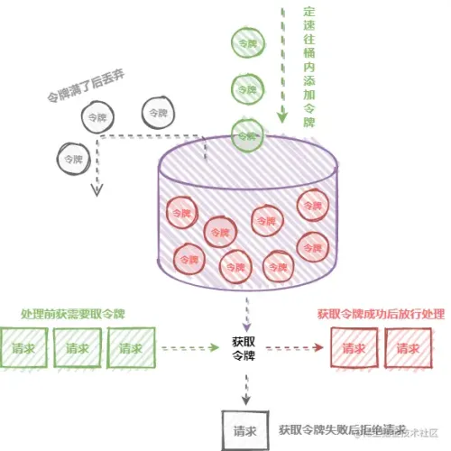 令牌桶算法.png