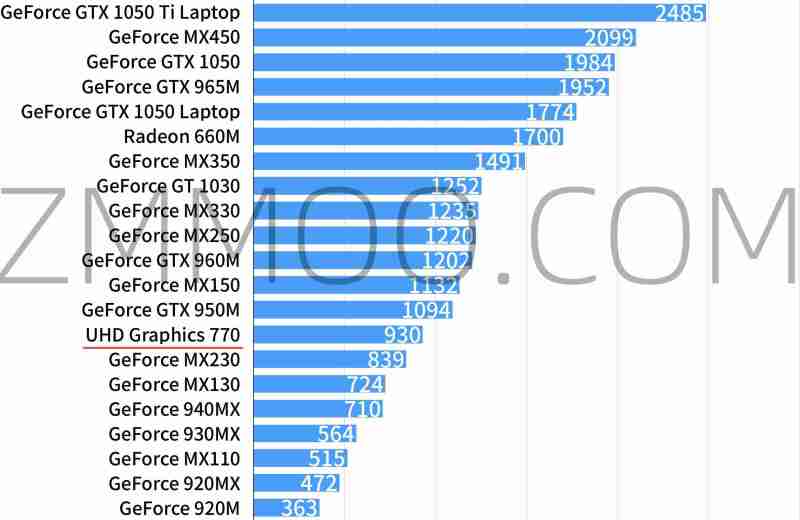 图片[1]-Intel UHD Graphics 770性能怎么样，相当于什么水平级别档次？-ZMMOO